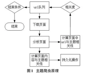 基于Java的低代码主题爬虫的设计与实现