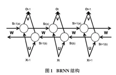 基于双向循环神经网络的游客目的地印象分析算法及应用0