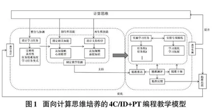 面向计算思维培养的4C/ID+PT编程教学模型构建0