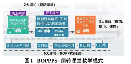 基于BOPPPS+翻转课堂的《计算机辅助设计》教学设计