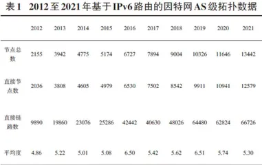 IPv6视角下的因特网AS级拓扑分析 0