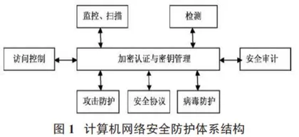 高校网络中心数据加密技术应用探析