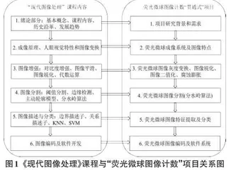 项目教学法在《现代图像处理》课程中的应用