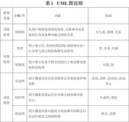 基于统一建模语言的软件需求分析应用研究0