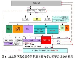 线上线下高度融合的新型考核及学生预警系统改革研究与实践0