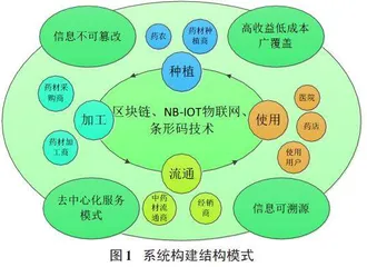 中药溯源系统开发及应用研究进展