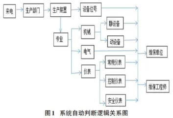 基于多重维保模式的设备故障报修系统的研究与开发