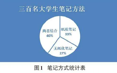 低碳环境下对无纸化笔记的研究