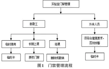 高校计算机实验室管理信息化策略及保障研究0