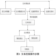 基于文本挖掘和K-means聚类的航空安全事故报告的可视化分析方法