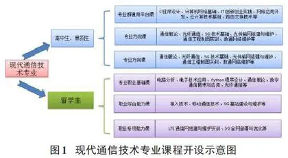 “百万扩招”背景下高职信息通信类专业人才培养路径改革研究