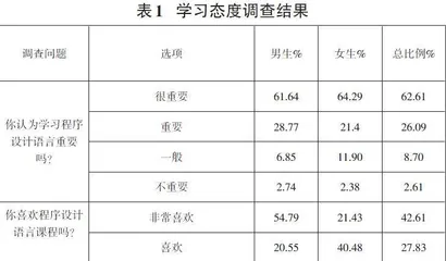 中职学生程序设计语言学习现状调查与分析0