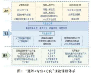 产教融合模式下智能科学与技术专业应用型人才培养的探究 