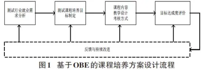 基于就业需求和OBE理念的软件测试课程教学改革