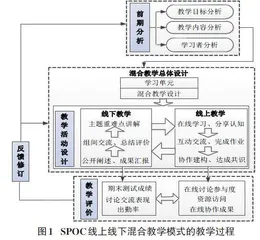 SPOC线上线下混合式教学模式在《移动平台开发基础》中的研究与实践0