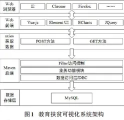 基于Vue框架的云南省教育扶贫可视化系统设计与实现