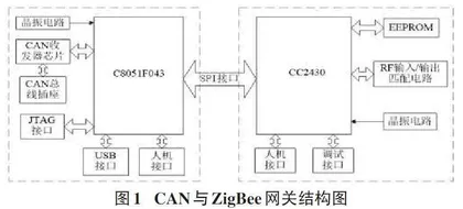 CAN总线与Zigbee无线网络网关的设计与实现