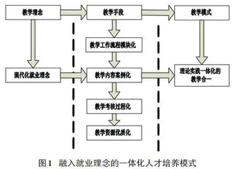 基于就业导向的高职院校课程教学改革策略研究