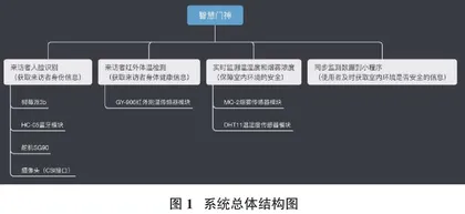 一个智慧门禁系统的设计与实现0