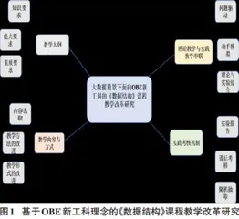 基于OBE 新工科理念的《数据结构》课程教学改革研究0