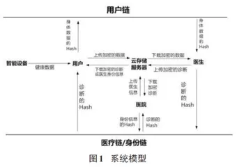 基于区块链的医疗数据共享的研究