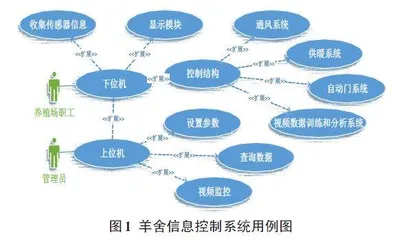 基于物联网技术的孕羊养舍监测和控制系统研究0