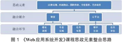 高职《Web应用系统开发》课程思政教学设计与实践