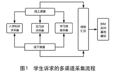 建筑类专业BIM实训基地建设研究分析0