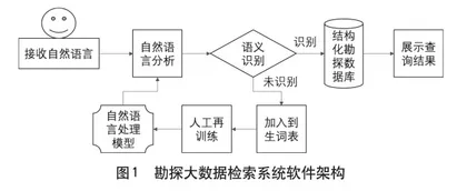 基于自然语言的油田勘探大数据检索系统0