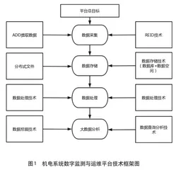 大数据背景下的高速公路机电系统数字监测与运维