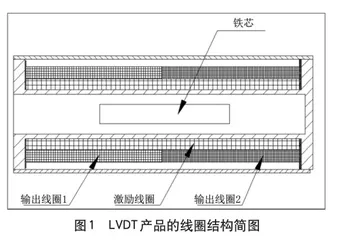 某控制系统的非线性位移传感器分析研究0