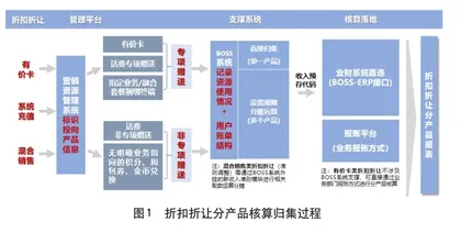 通信行业构建基于产品维度的核算及效益管理体系0