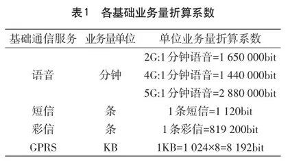 通信行业构建基于产品维度的核算及效益管理体系1