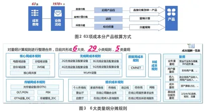 通信行业构建基于产品维度的核算及效益管理体系2