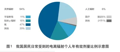 辐射环境监测在辐射环境影响评价中的应用探究0