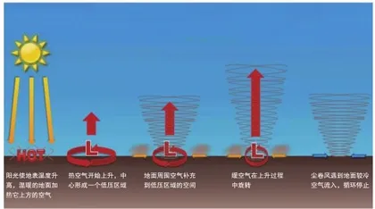 尘卷风的四种“怪”现象1