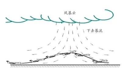 下击暴流的气象密码0