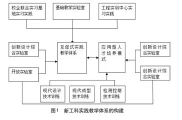 新工科背景下材料成型与控制工程专业实践教学改革分析0