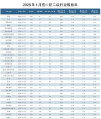 1月中证二级行业股息率0