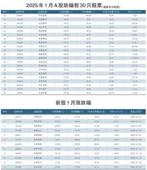 1月A股涨幅、跌幅前30只股票