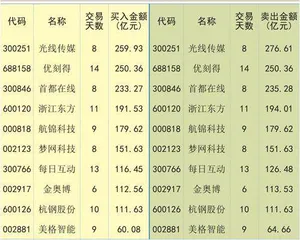 资金持续回流成长风格占优0