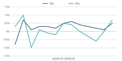 1月CPI与PPI数据解读1