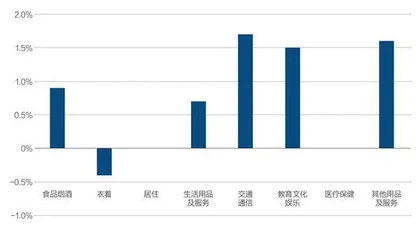 1月CPI与PPI数据解读3