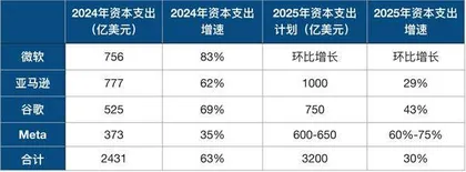 美国科技四巨头算力投资不减2