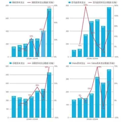 美国科技四巨头算力投资不减4