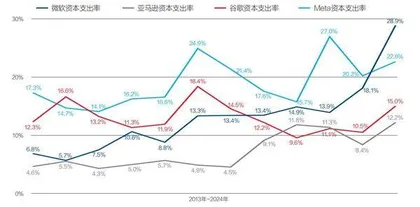 美国科技四巨头算力投资不减5