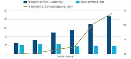 雷克萨斯独资厂落户上海2