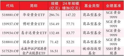 不同黄金基金的区别在哪里？1