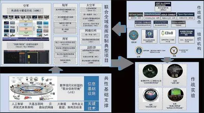 美军联合全域指挥控制发展变革解析0