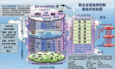 美军联合全域指挥控制发展变革解析1